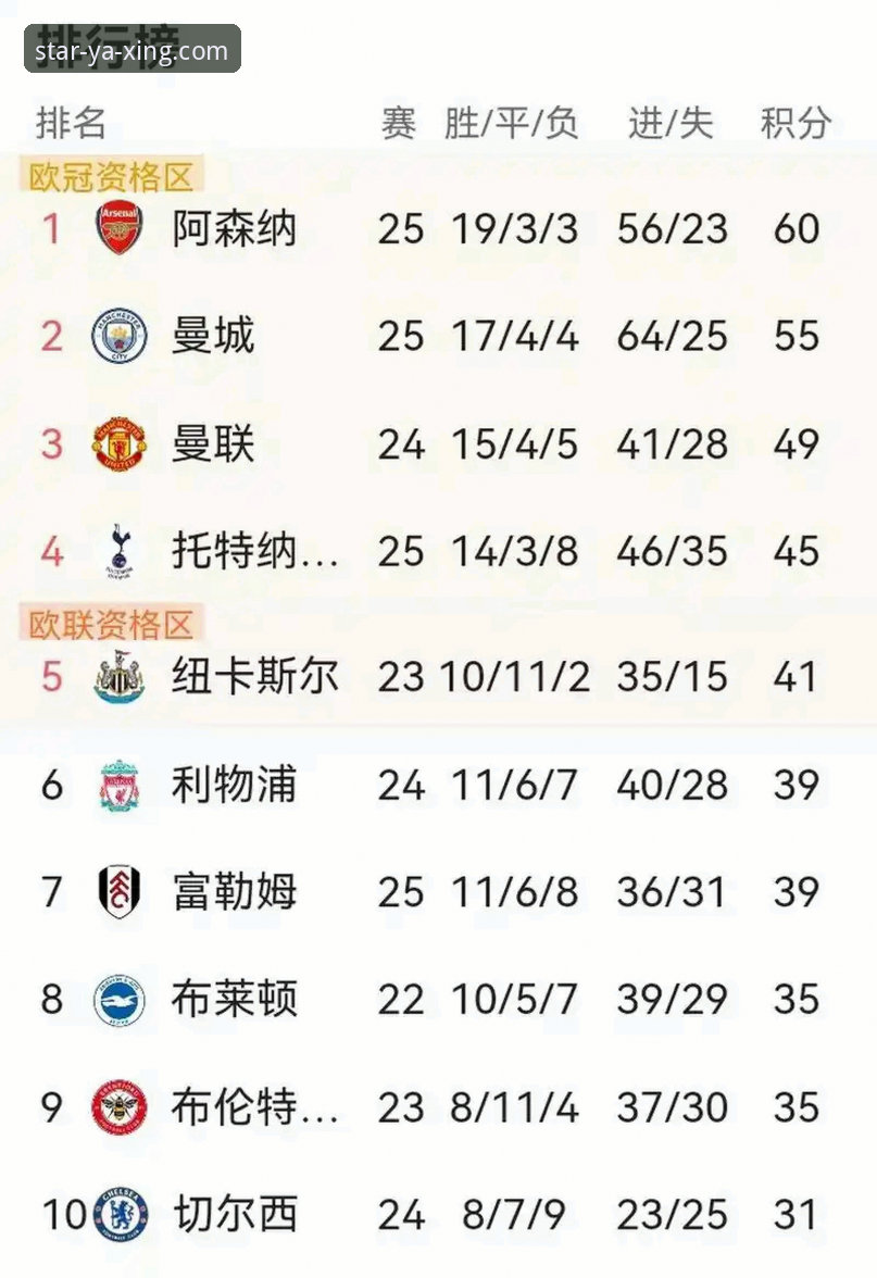 英超五月积分榜深度评测：阿森纳领跑背后的数据密码与亚星体育平台观赛体验报告